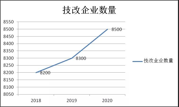 廣東省工業(yè)企業(yè)技術(shù)改造風(fēng)向指標