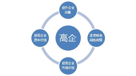 申請高新技術(shù)企業(yè)認定需要把握哪幾點？