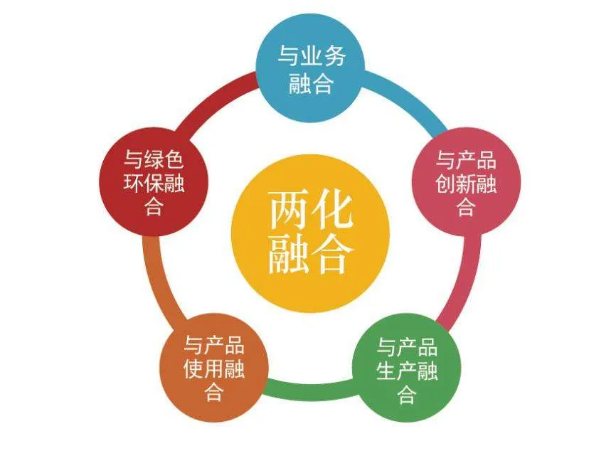 信息化和工業(yè)化融合管理體系要求是什么？