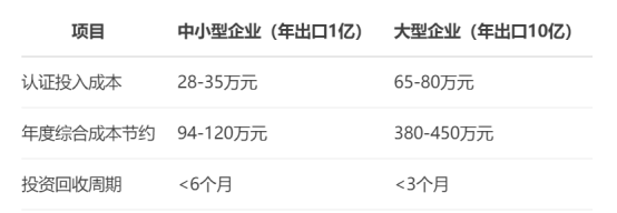 廣東外貿(mào)企業(yè)生死線：歐盟碳關(guān)稅下AEO認(rèn)證成本降23%！